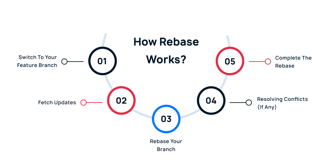 Git Rebase Command Guide | Rebasing Of Branches In Git